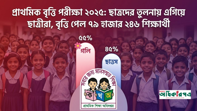 প্রাথমিক বৃত্তি পরীক্ষা ২০২৫: ছাত্রদের তুলনায় এগিয়ে ছাত্রীরা, বৃত্তি পেল ৭৯ হাজার ২৪৬ শিক্ষার্থী